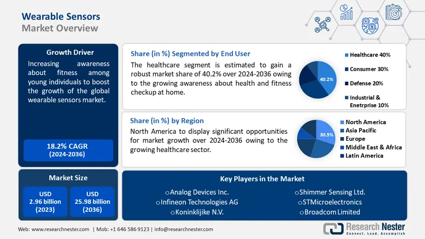 Wearable Sensors Market overview